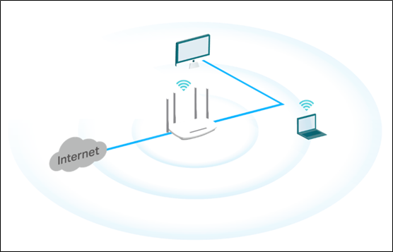 Diagram of a router connected to the internet, a desktop via cable, and a laptop wirelessly.