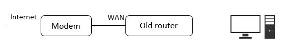 Network diagram showing Internet connected through a Modem and WAN to an Old Router, then to a PC.