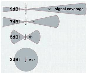 Chart comparing signal coverage angles for antenna gain levels of 2dBi, 5dBi, 7dBi, and 9dBi, illustrating how higher gain produces a narrower but longer coverage beam.