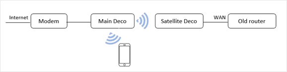 Network diagram showing Internet through a Modem to Main Deco, wirelessly to Satellite Deco, then WAN to Old Router.